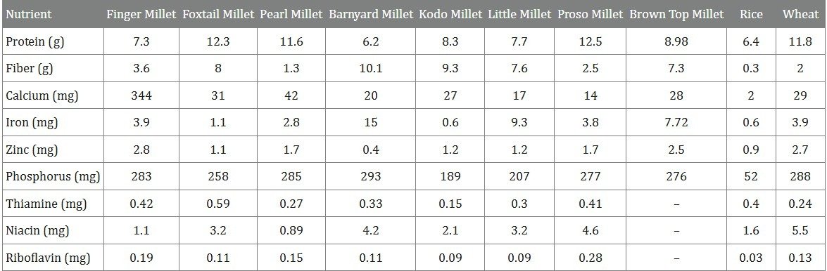 Millet Characteristics
